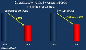 21 νέες περικοπές συντάξεων και αυξήσεις ασφαλιστικών εισφορών  επέβαλε η Κυβέρνηση ΣΥΡΙΖΑ – ΑΝΕΛ