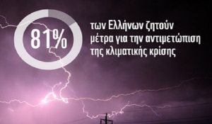 81% των Ελλήνων ζητά μέτρα για την αντιμετώπιση της κλιματικής κρίσης