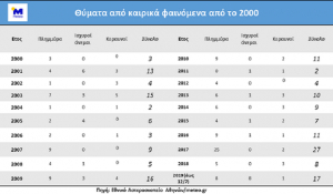 182 θύματα από έντονα καιρικά γεγονότα στην Ελλάδα από το 2000