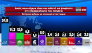 Δημοσκόπηση GPO: Προβάδισμα 19,5 μονάδων για τη ΝΔ στις ευρωεκλογές - Στη δεύτερη θέση ο ΣΥΡΙΖΑ
