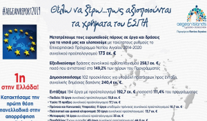 Πρωτιά της Περιφέρειας Νοτίου Αιγαίου και το 2019 στην αξιοποίηση των πόρων του ΕΣΠΑ 2014 – 2020